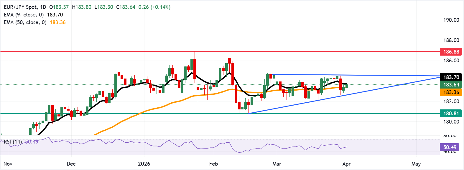EUR/JPY: Biểu đồ hàng ngày