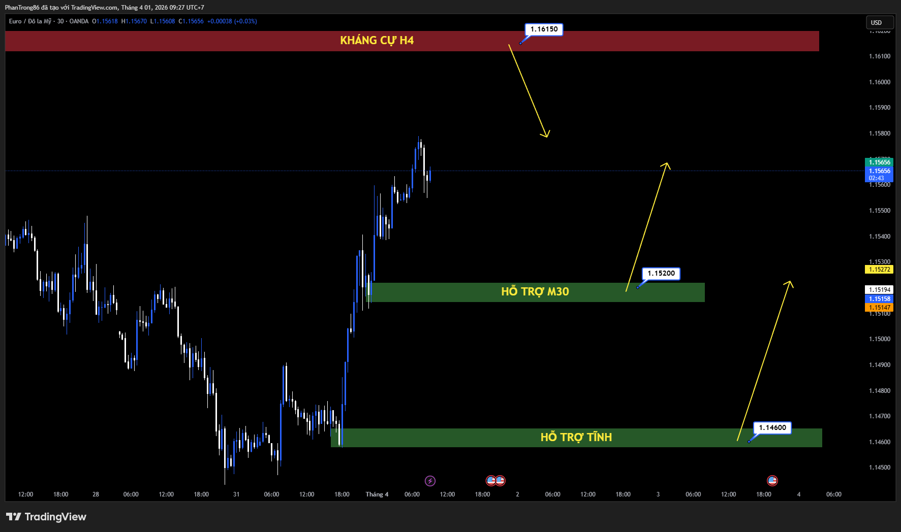 Kế hoạch giao dịch EUR/USD ngày 01/04/2026: EUR/USD tăng vượt 1.1550 khi USD suy yếu, tâm lý rủi ro cải thiện và kỳ vọng ECB cứng rắn hơn