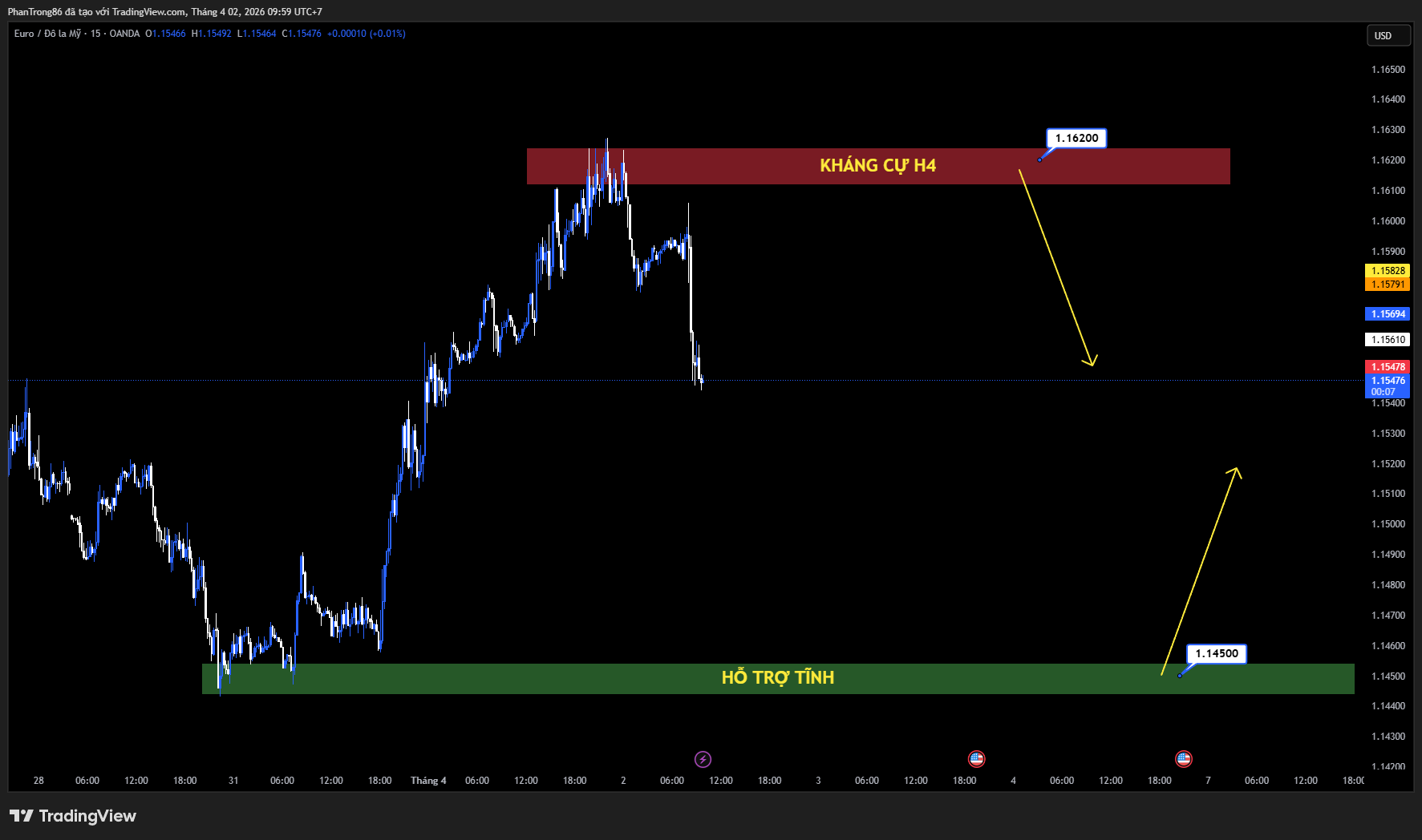 Kế hoạch giao dịch EUR/USD ngày 02/04/2026: EUR/USD đi ngang dưới 1.1600, thị trường chờ phát biểu của Trump và kỳ vọng ECB tăng lãi suất