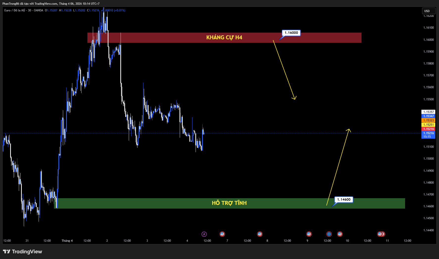 Kế hoạch giao dịch EUR/USD ngày 06/04/2026: USD mạnh lên, EUR chịu áp lực giảm về gần 1.1500