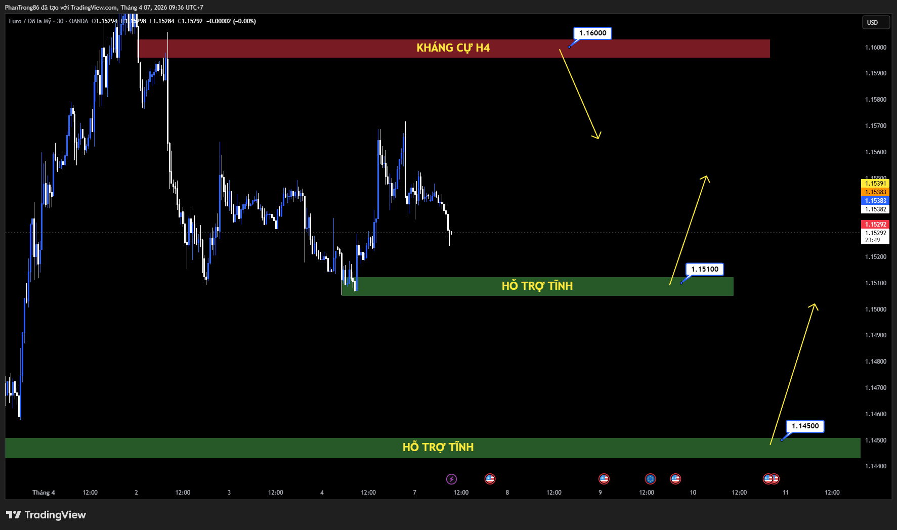 Kế hoạch giao dịch EUR/USD ngày 07/04/2026: Tỷ giá đi ngang khi thị trường thận trọng trước căng thẳng Mỹ–Iran