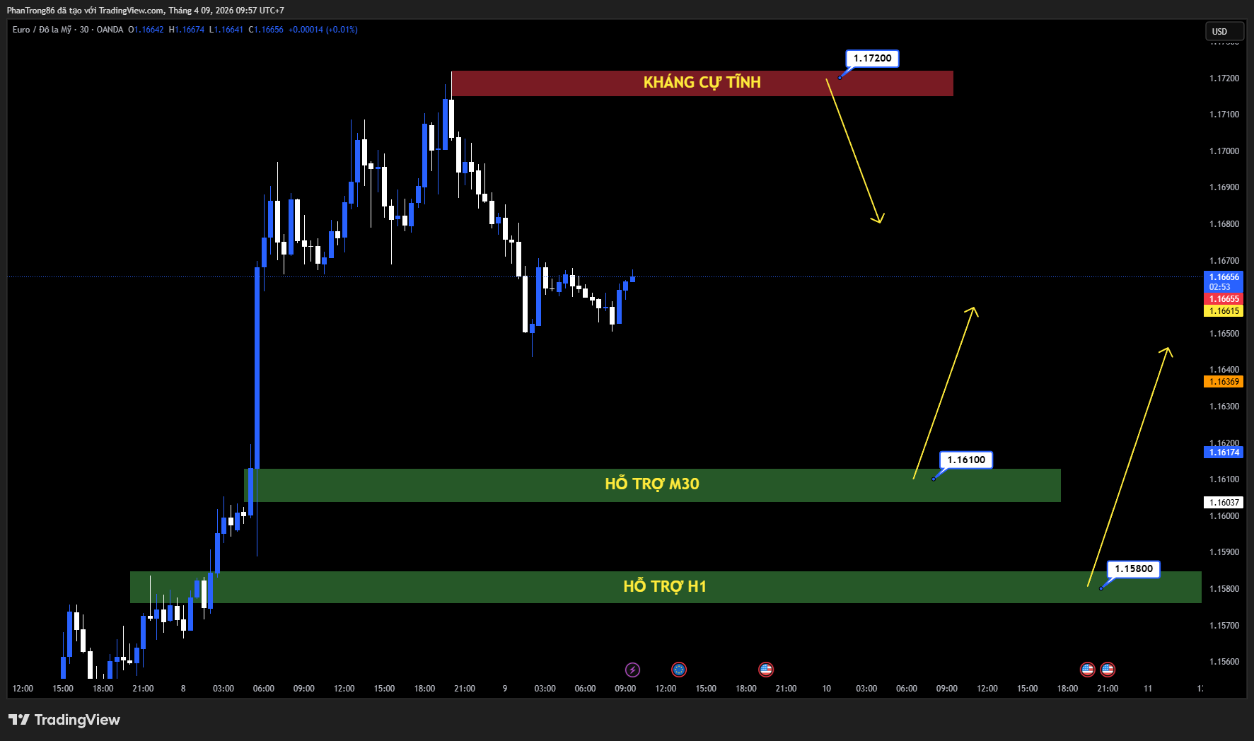 Kế hoạch giao dịch EUR/USD ngày 09/04/2026: Giảm về 1.1650 khi USD mạnh lên vì căng thẳng Trung Đông, kỳ vọng ECB tăng lãi suất gia tăng