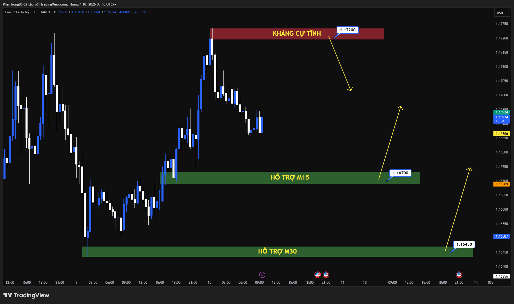 Kế hoạch giao dịch EUR/USD ngày 10/04/2026: Suy yếu trước thềm CPI Mỹ, thị trường chờ tín hiệu mới