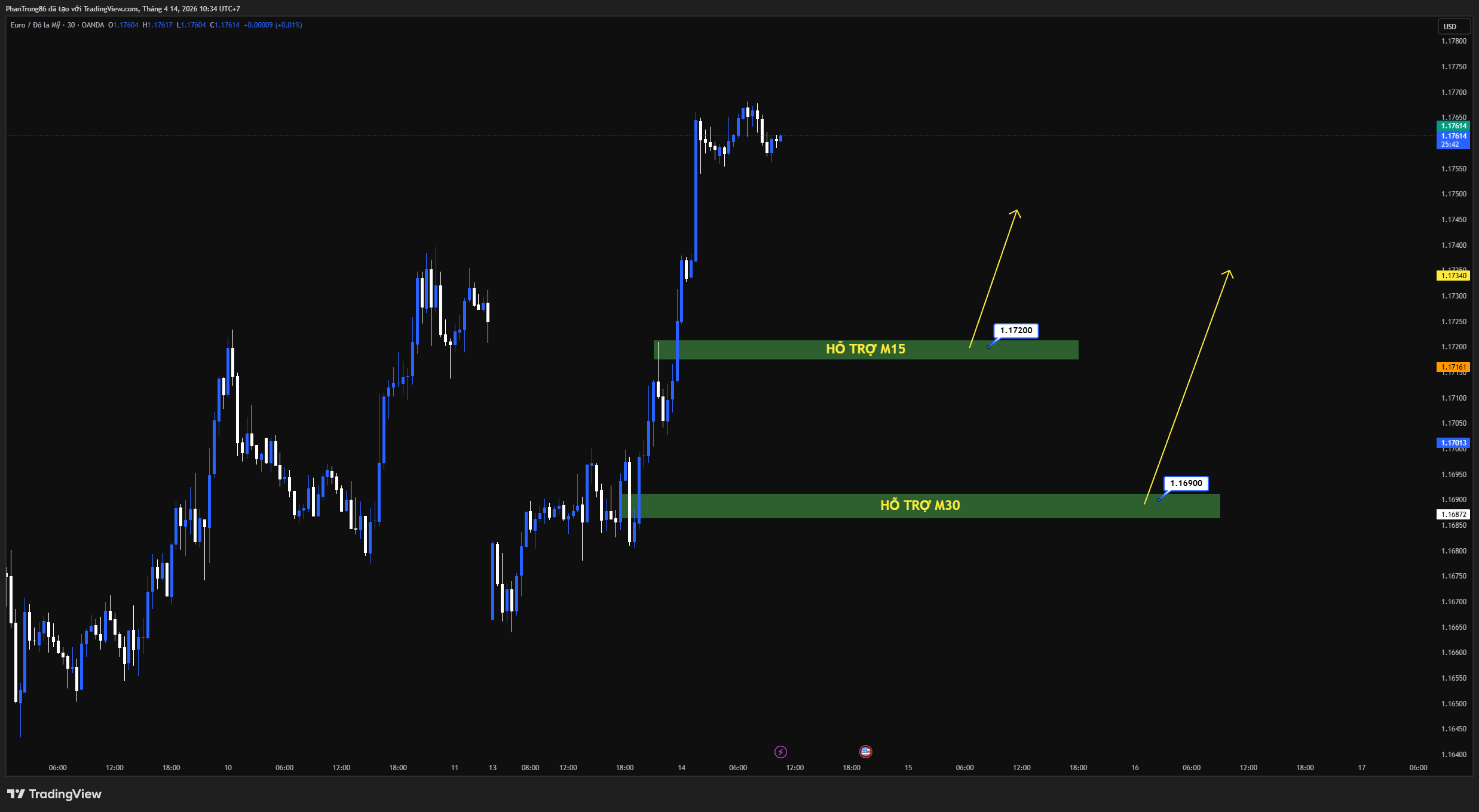 Kế hoạch giao dịch EUR/USD ngày 14/04/2026: Tăng mạnh lên đỉnh mới khi USD suy yếu, thị trường theo dõi rủi ro địa chính trị