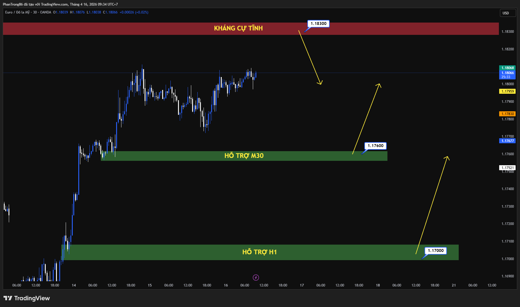 Kế hoạch giao dịch EUR/USD ngày 16/04/2026: Duy trì đà tăng trên 1.1800 khi căng thẳng hạ nhiệt, ECB giữ lập trường thận trọng