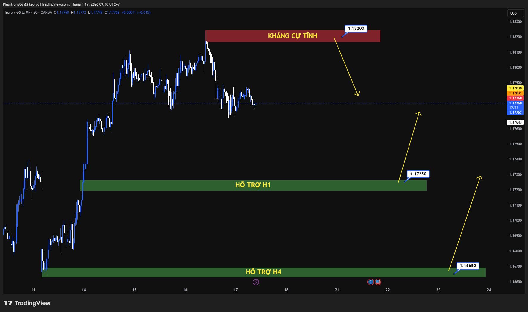 Kế hoạch giao dịch EUR/USD ngày 17/04/2026: Giảm dưới 1.1800 khi USD mạnh lên nhờ kỳ vọng đàm phán Mỹ–Iran