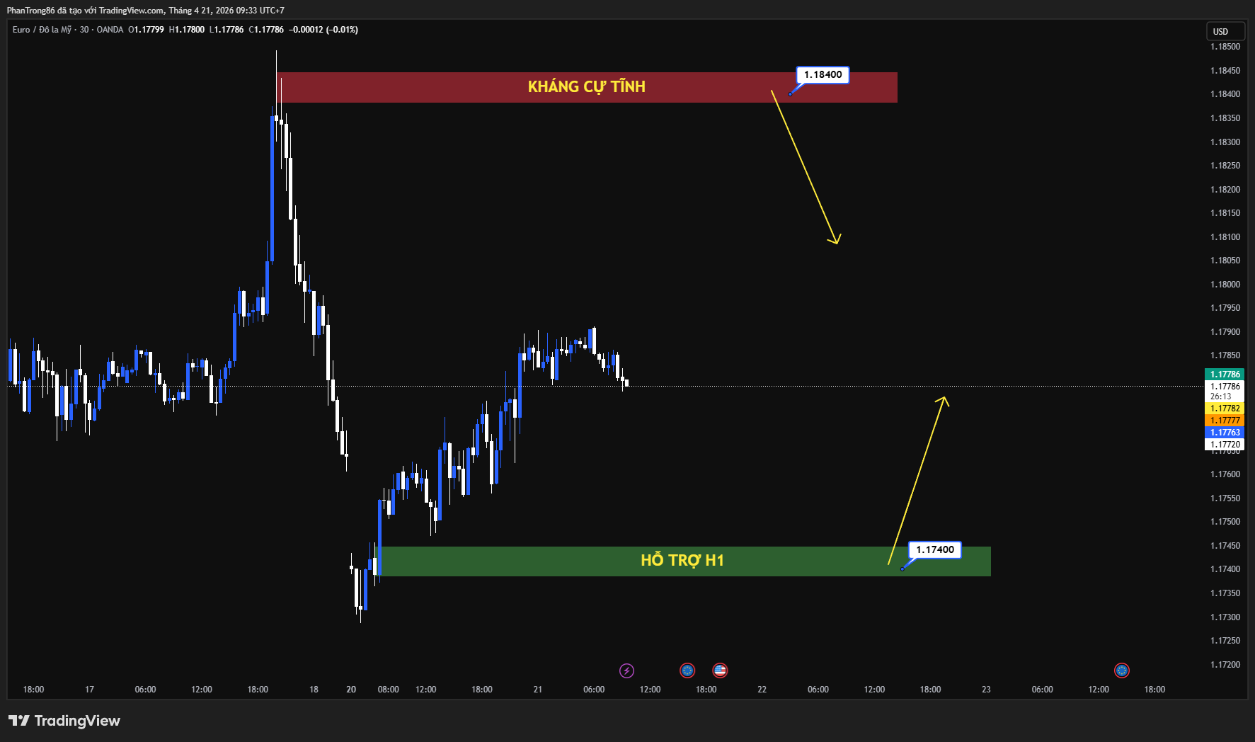 Kế hoạch giao dịch EUR/USD ngày 21/04/2026: Giảm nhẹ dưới 1.1800 khi căng thẳng Iran gia tăng, thị trường chờ tín hiệu từ ECB