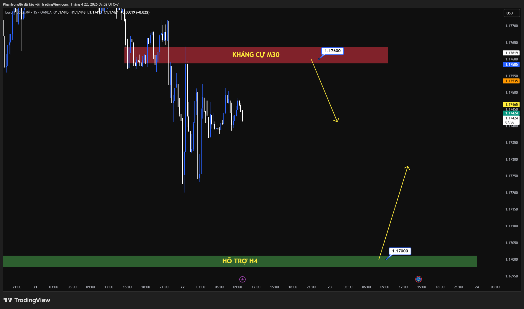Kế hoạch giao dịch EUR/USD ngày 22/04/2026: Tỷ giá suy yếu quanh 1.1750 khi căng thẳng Mỹ–Iran hạ nhiệt, USD chiếm ưu thế