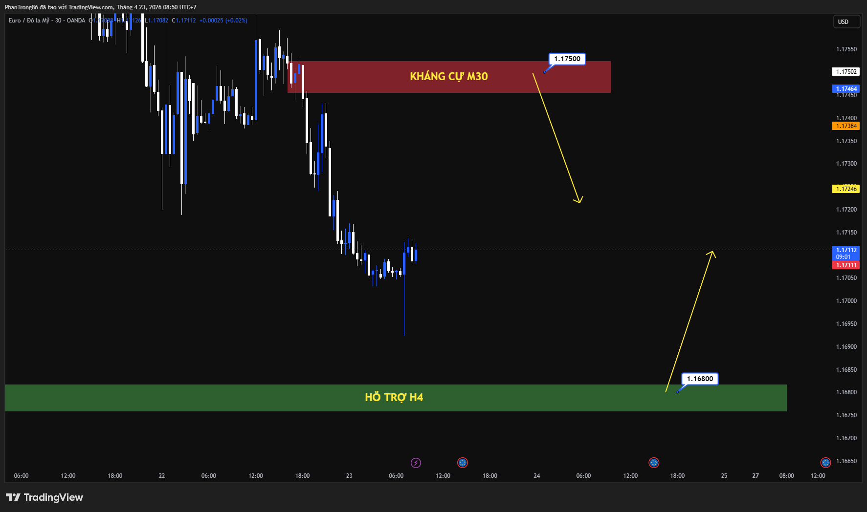 Kế hoạch giao dịch EUR/USD ngày 23/04/2026: Duy trì đà tăng trên 1.1700 khi căng thẳng địa chính trị hạ nhiệt
