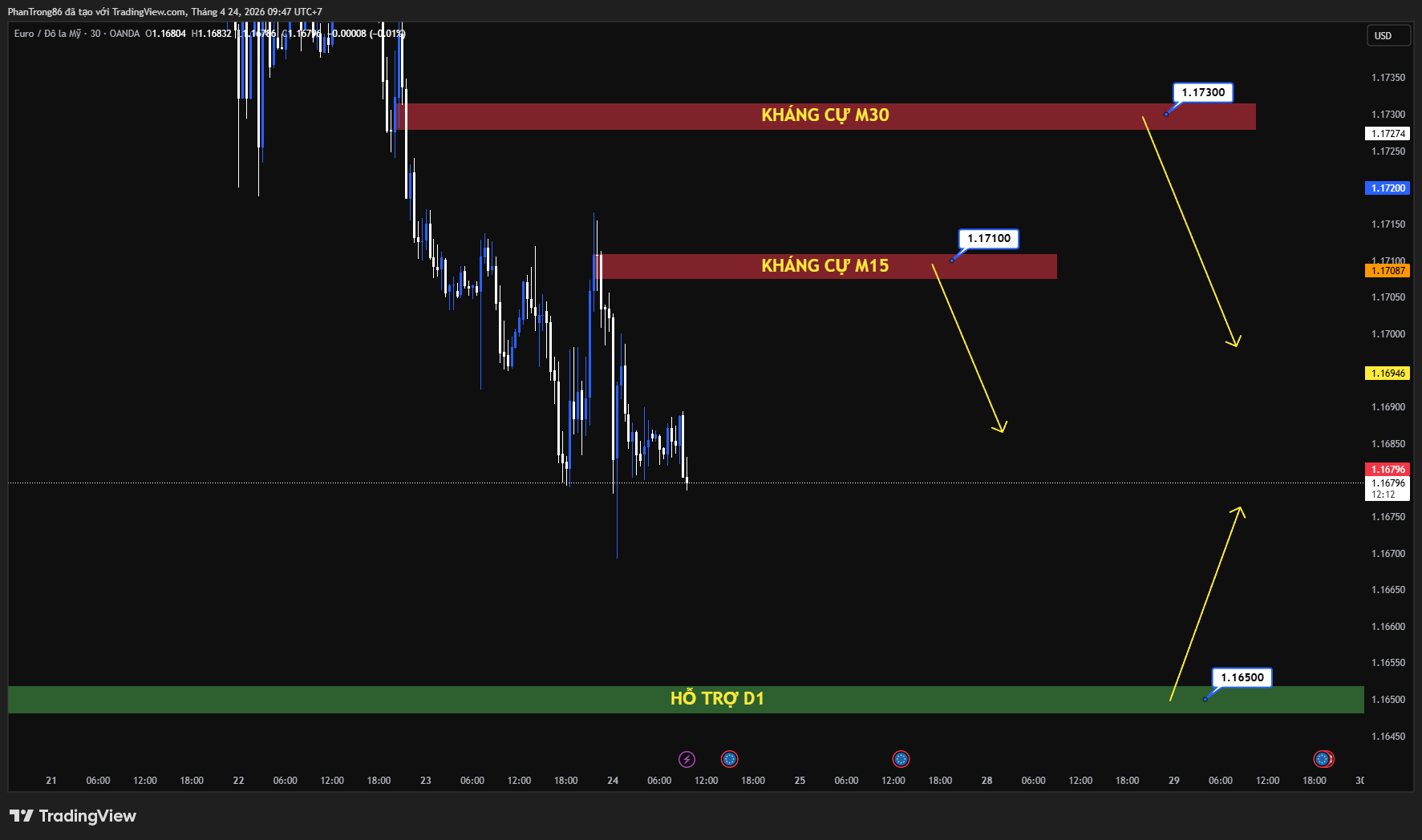 Kế hoạch giao dịch EUR/USD ngày 24/04/2026: Dao động dưới 1.1700, áp lực gia tăng khi USD giữ vững vị thế trú ẩn an toàn