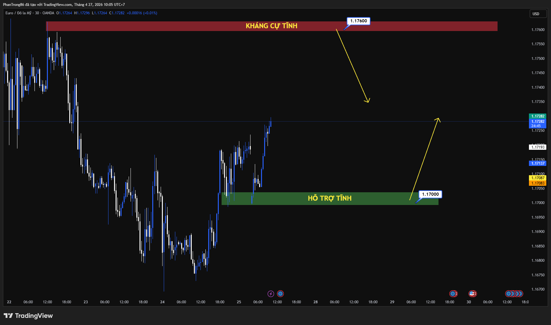 Kế hoạch giao dịch EUR/USD ngày 27/04/2026: Giữ trên 1.1700 giữa bất ổn địa chính trị & chờ dữ liệu Đức