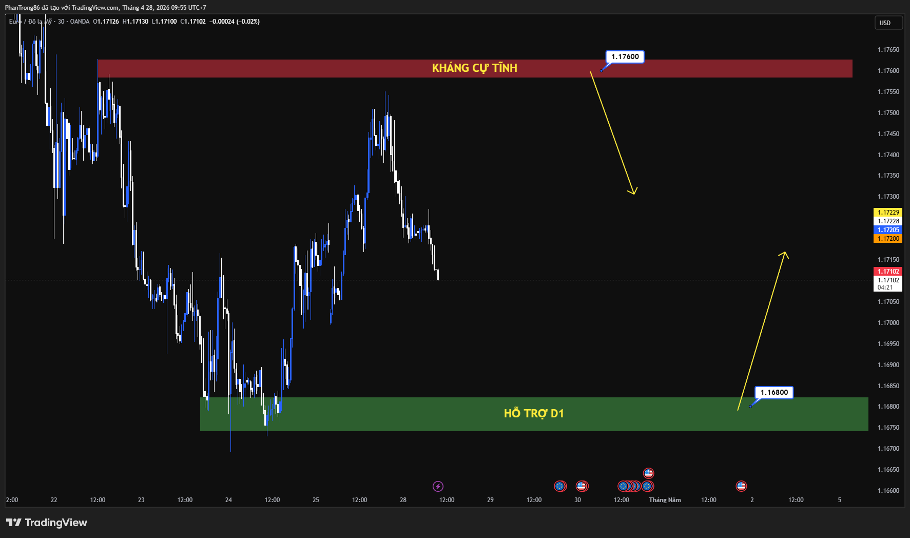 Kế hoạch giao dịch EUR/USD ngày 27/04/2026: Giữ đà tăng nhẹ trước thềm quyết định từ Fed và ECB, thị trường thận trọng vì căng thẳng Mỹ - Iran