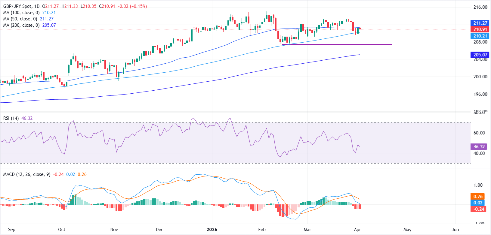 Dự báo giá GBP/JPY: Giữ vững trong phạm vi hẹp giữa đường trung bình động 50 ngày và 100 ngày.