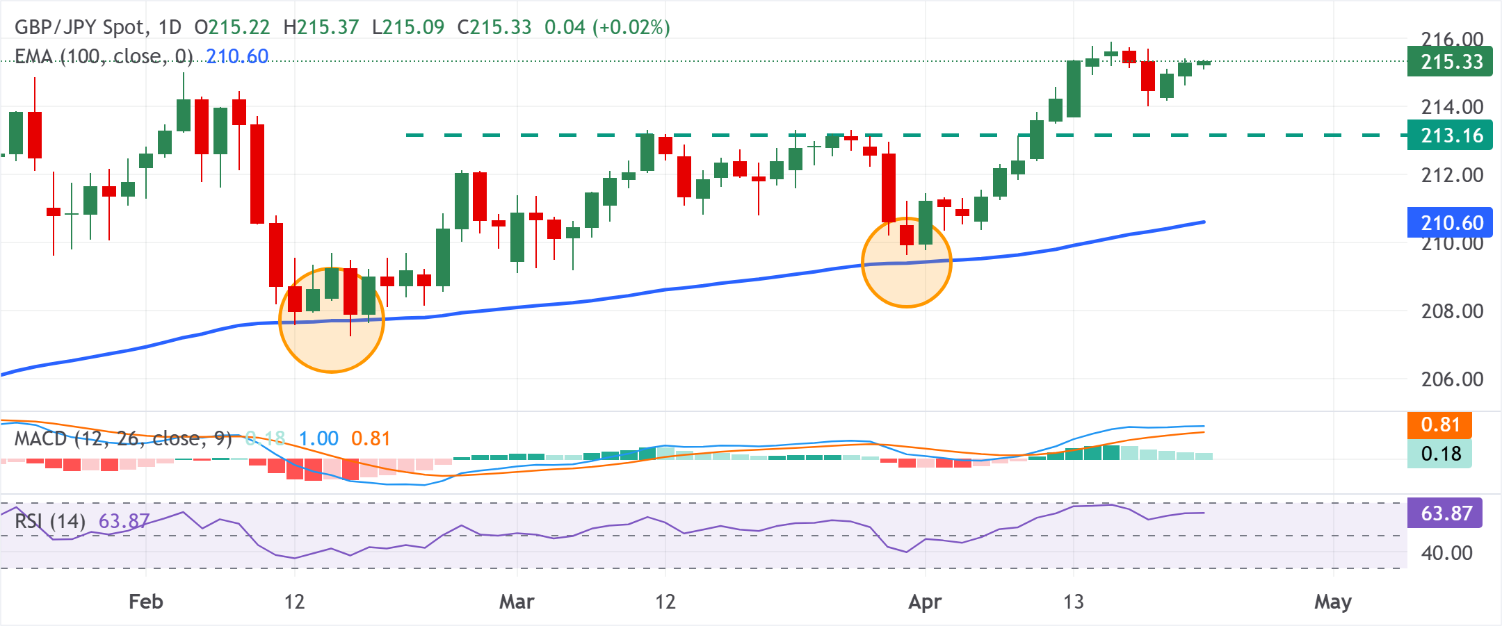 Dự báo giá GBP/JPY: Duy trì xu hướng tăng giá dưới mức giữa 215,00/đỉnh tuần trước khi công bố chỉ số CPI của Anh.