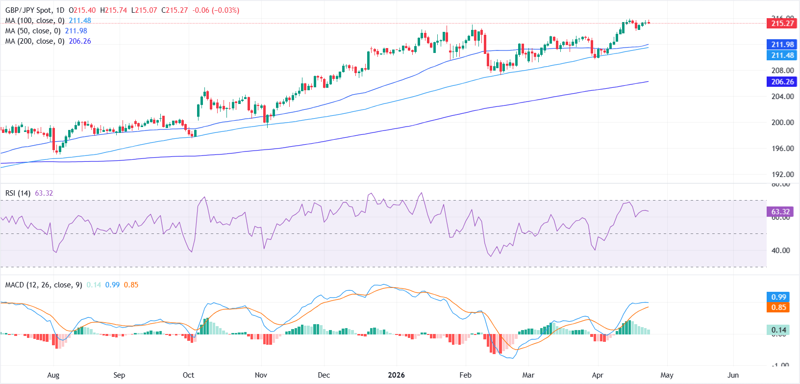 Dự báo tỷ giá GBP/JPY: Đồng Yên tăng giá do lo ngại về sự can thiệp của chính phủ, nhưng xu hướng tăng vẫn được duy trì.