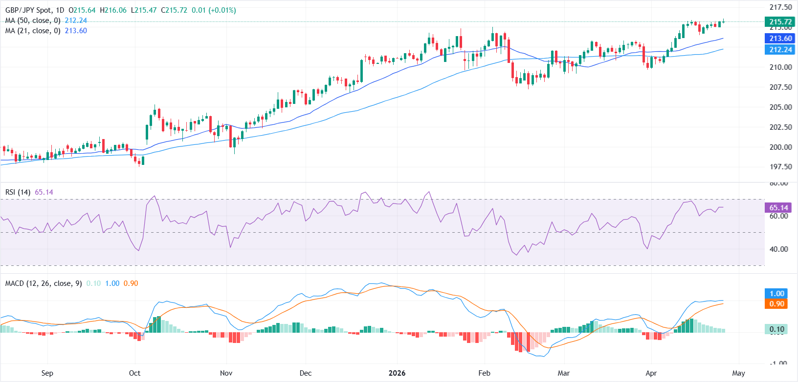 GBP/JPY giảm nhẹ do áp lực rủi ro chính trị từ Anh. Sự suy yếu của đồng bảng Anh và đồng yên giúp hạn chế mức giảm.