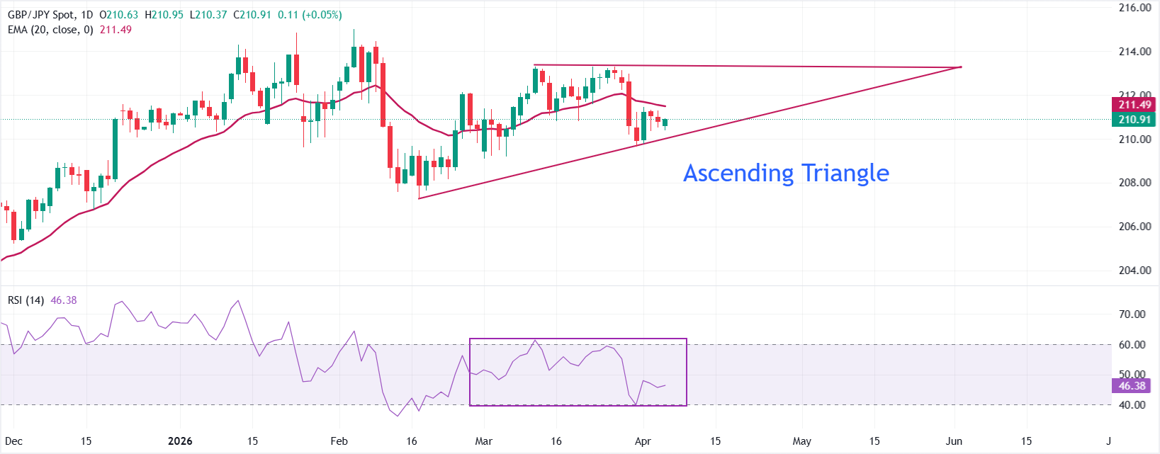 Dự báo giá GBP/JPY: Mô hình tam giác tăng dần phản ánh sự củng cố rộng hơn.