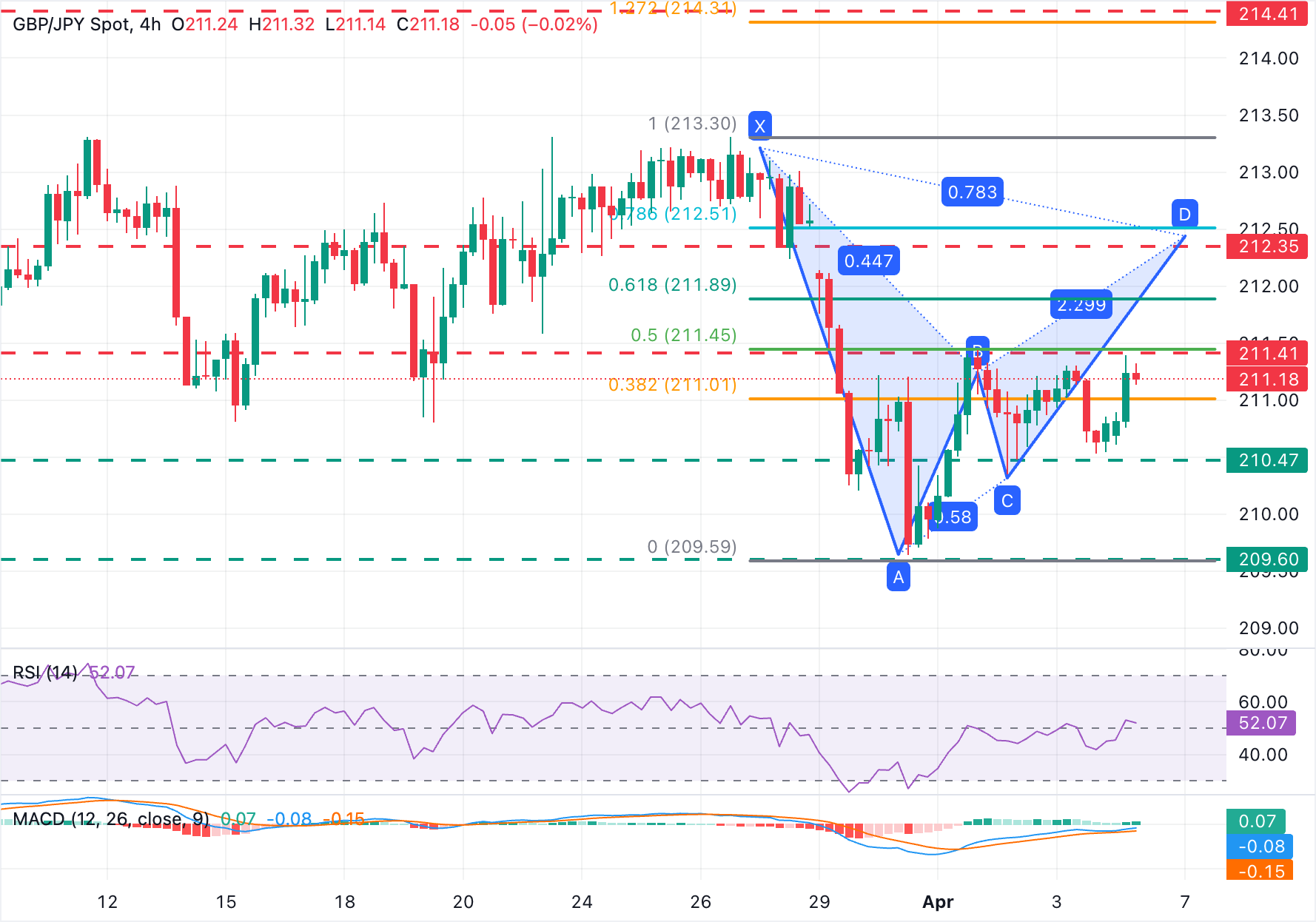 Phân tích tỷ giá GBP/JPY: Đồng bảng Anh phục hồi và gặp kháng cự ở mức 211.45.