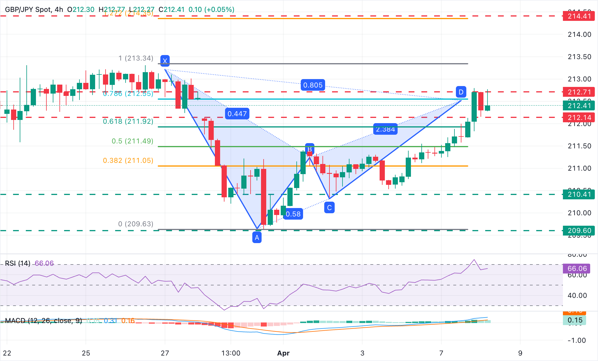 Phân tích giá GBP/JPY: Đồng bảng Anh gặp kháng cự ở vùng 212.80.