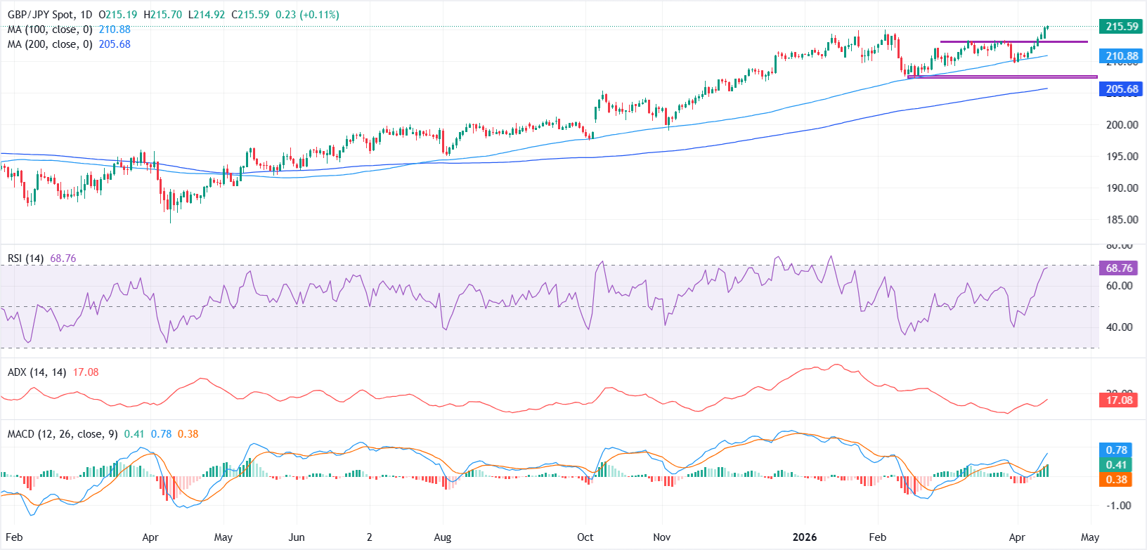GBP/JPY tiếp tục tăng lên mức cao nhất năm 2008 do giá dầu tăng cao gây áp lực lên đồng Yên.