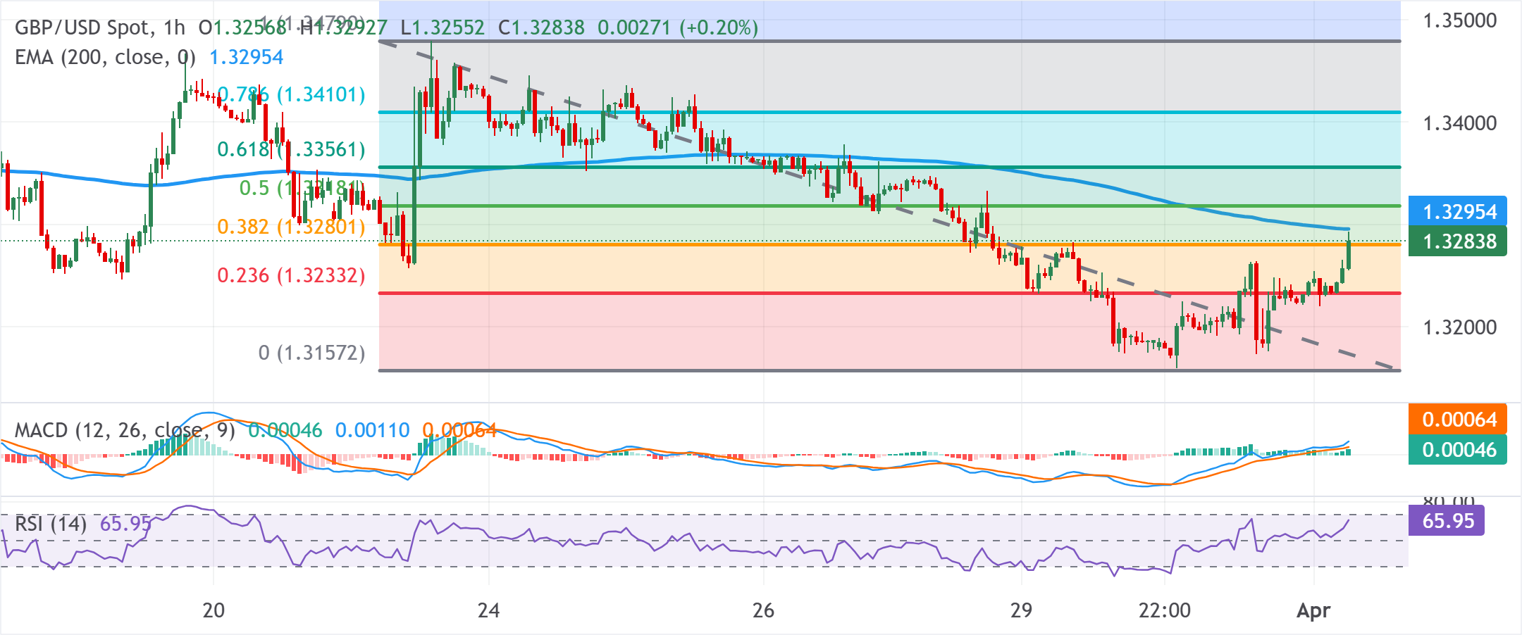 Dự báo tỷ giá GBP/USD: Tăng mạnh lên vùng 1.3300, đạt đỉnh tuần mới do USD suy yếu.