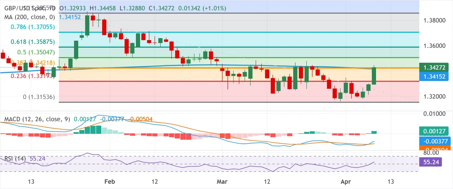 Dự báo giá GBP/USD: Phe mua nắm quyền kiểm soát khi USD giảm mạnh sau thỏa thuận ngừng bắn giữa Mỹ và Iran.