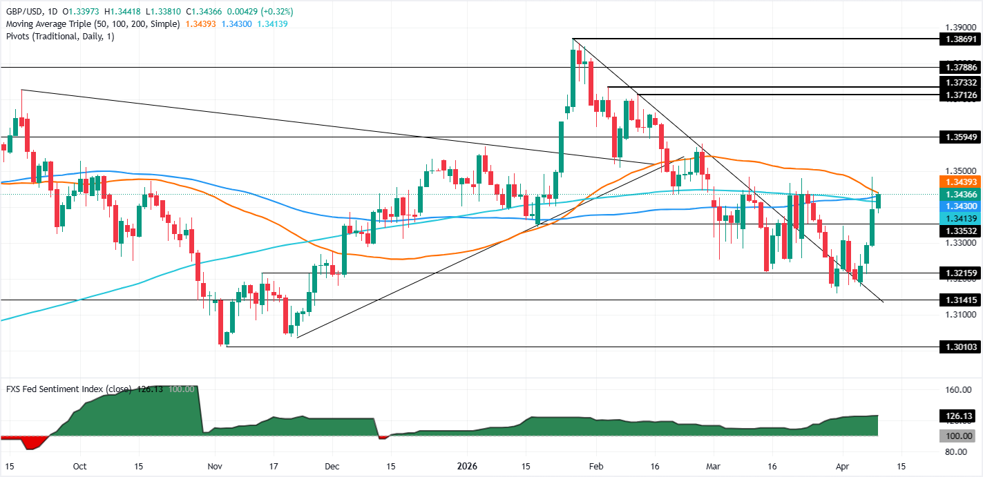 GBP/USD vượt mốc 1.3400 khi thỏa thuận ngừng bắn mong manh giúp đồng bảng Anh duy trì đà tăng giá.