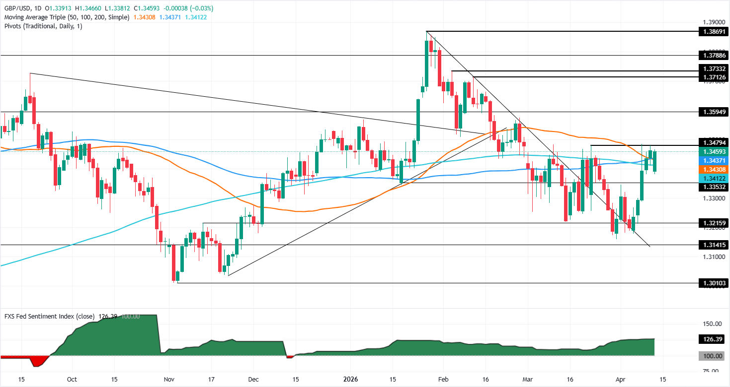 GBP/USD duy trì quanh mức 1.3460 khi các cuộc đàm phán với Iran gây thất vọng cho giới giao dịch.