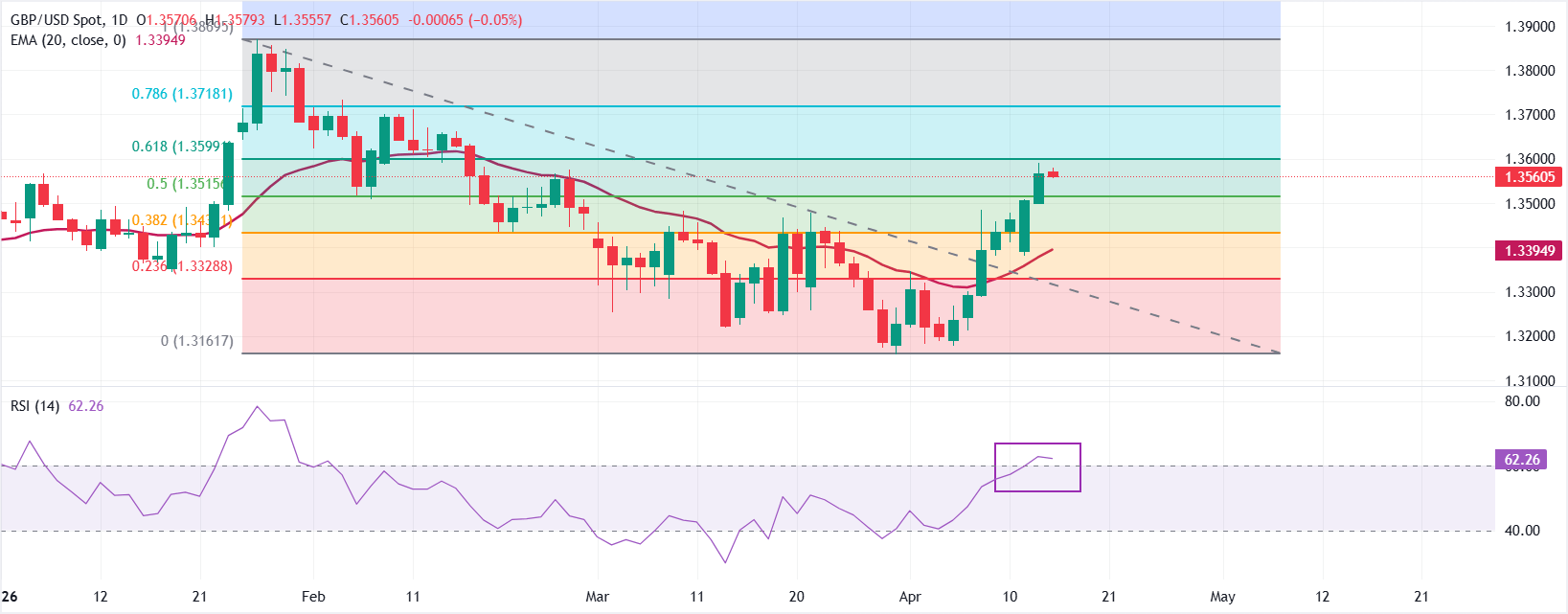 Dự báo giá GBP/USD: Giữ vững mức cao nhất trong hai tháng gần 1.3590 trong bối cảnh tâm lý ưa thích rủi ro.