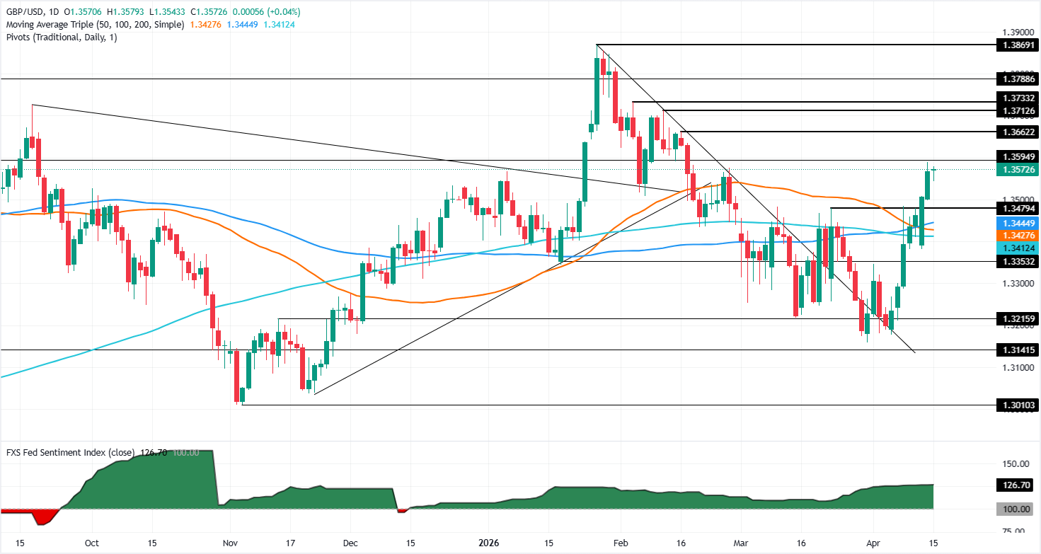 GBP/USD duy trì quanh mức 1.3570 khi sự lạc quan về đàm phán với Iran giảm dần.
