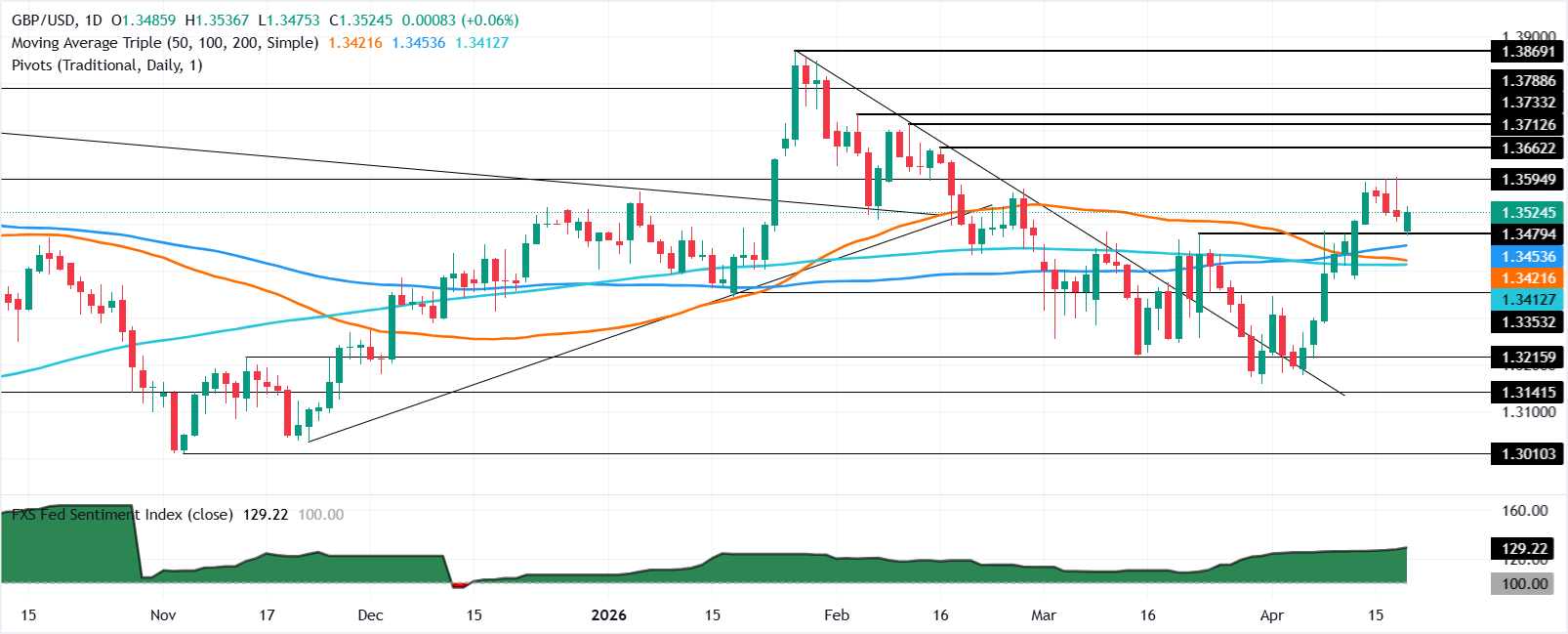 GBP/USD phục hồi hướng tới mức 1.3530 khi đồng USD giảm giá sau đợt tăng mạnh gần đây.