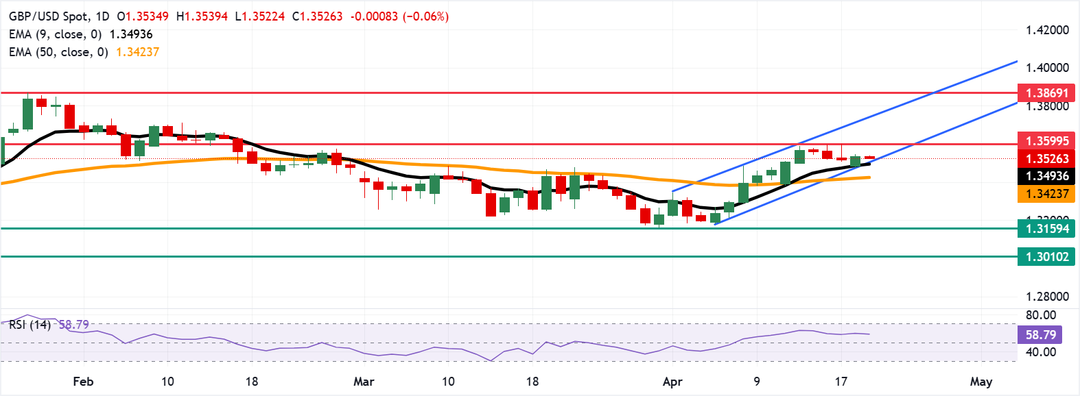 Dự báo giá GBP/USD: Giảm xuống mức 1.3500 gần đường EMA chín ngày.
