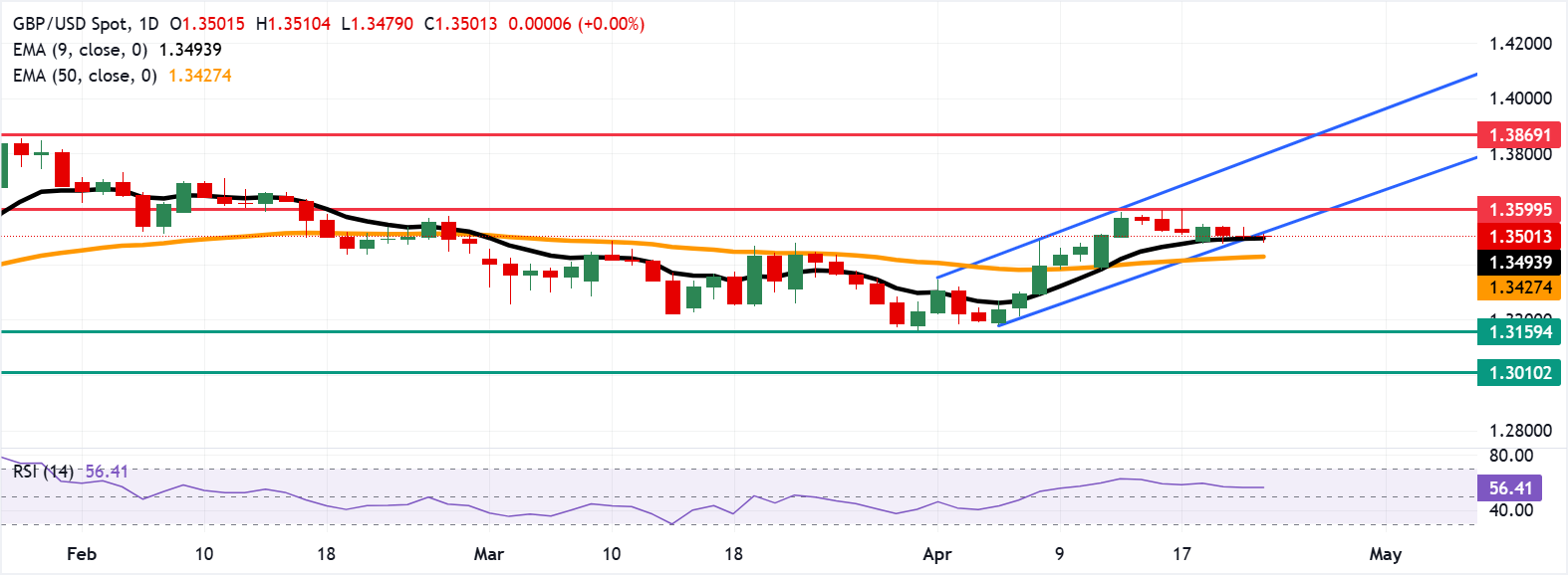 Dự báo giá GBP/USD: Kiểm tra mức hỗ trợ EMA chín ngày sau khi giảm xuống dưới 1.3500