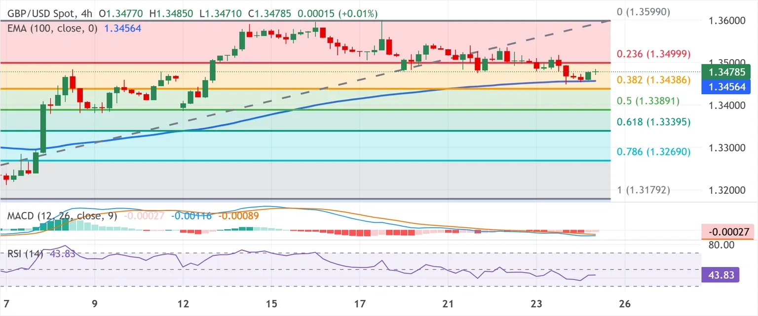 Dự báo giá GBP/USD: Phe mua có vẻ do dự khi căng thẳng Mỹ-Iran làm giảm bớt sự khác biệt giữa Fed và Ngân hàng Anh.