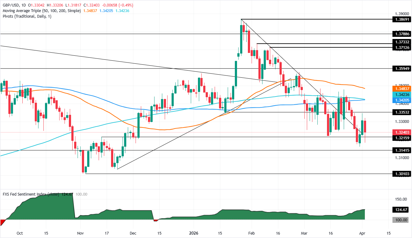 GBP/USD giảm nhẹ xuống gần 1.3200 khi các lời đe dọa của Trump làm tăng giá trị đồng đô la Mỹ.