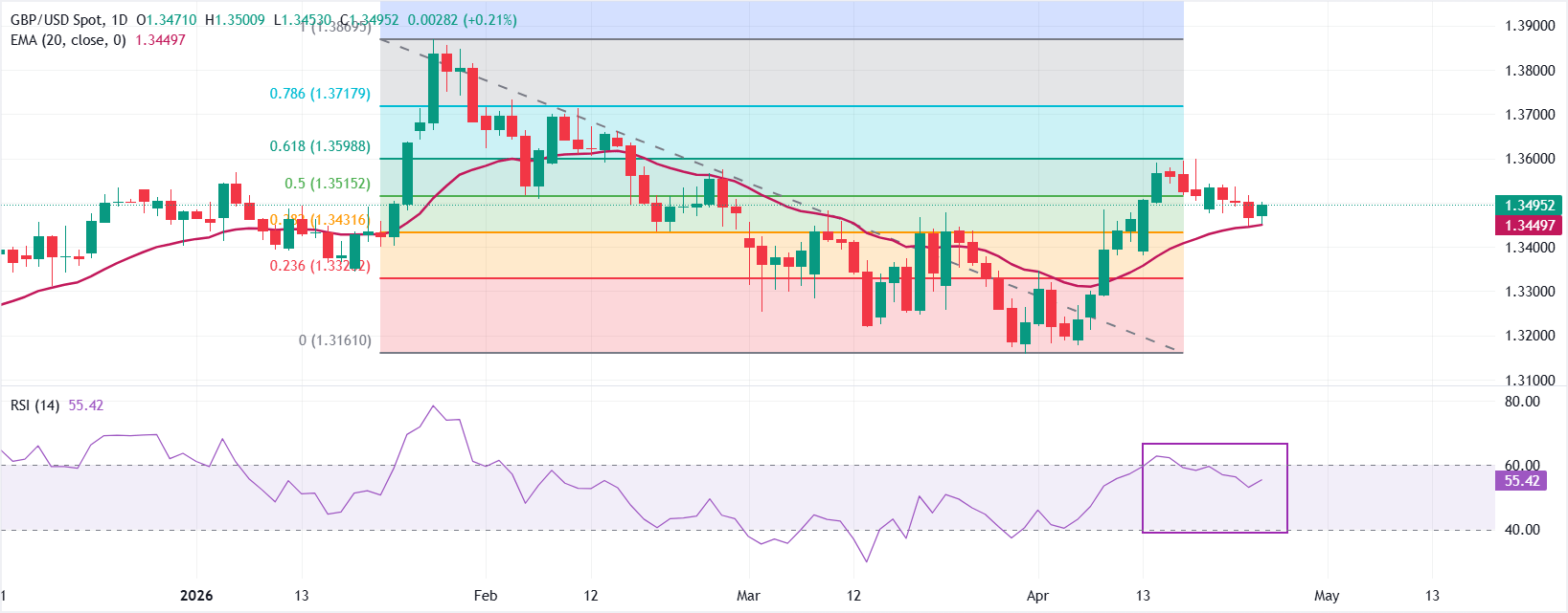 Dự báo giá GBP/USD: Thu hút lực mua gần đường EMA 20 ngày khi đồng USD điều chỉnh giảm.