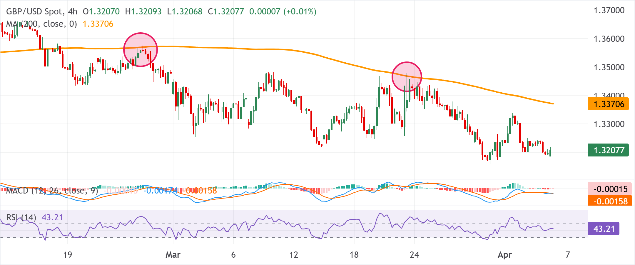 Dự báo giá GBP/USD: Vượt mốc 1.3200 xu hướng giảm giá vẫn tiếp diễn trong bối cảnh rủi ro địa chính trị.