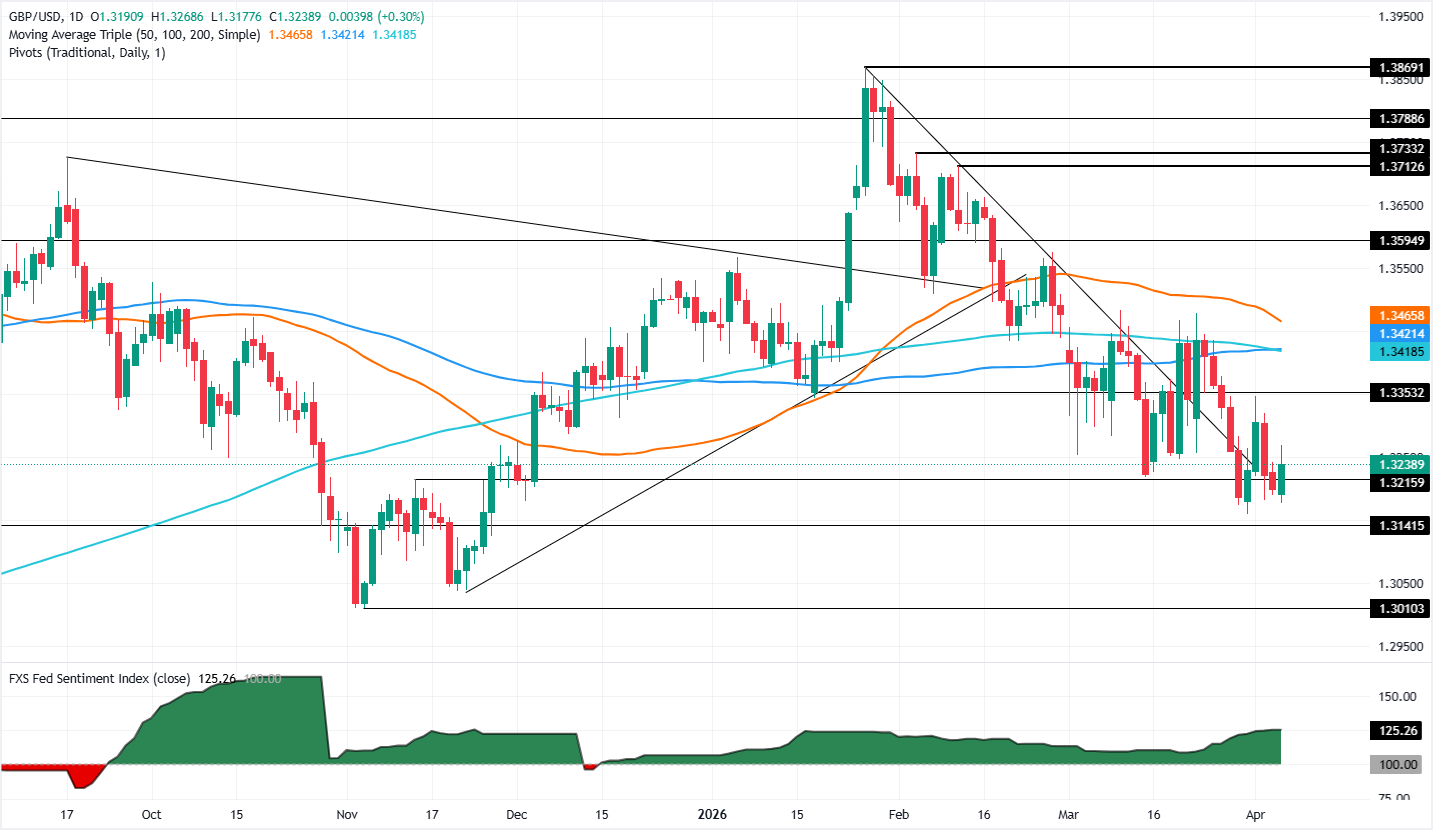 GBP/USD tăng lên trên mức 1.3240 khi hy vọng về Iran làm suy yếu đồng đô la Mỹ.
