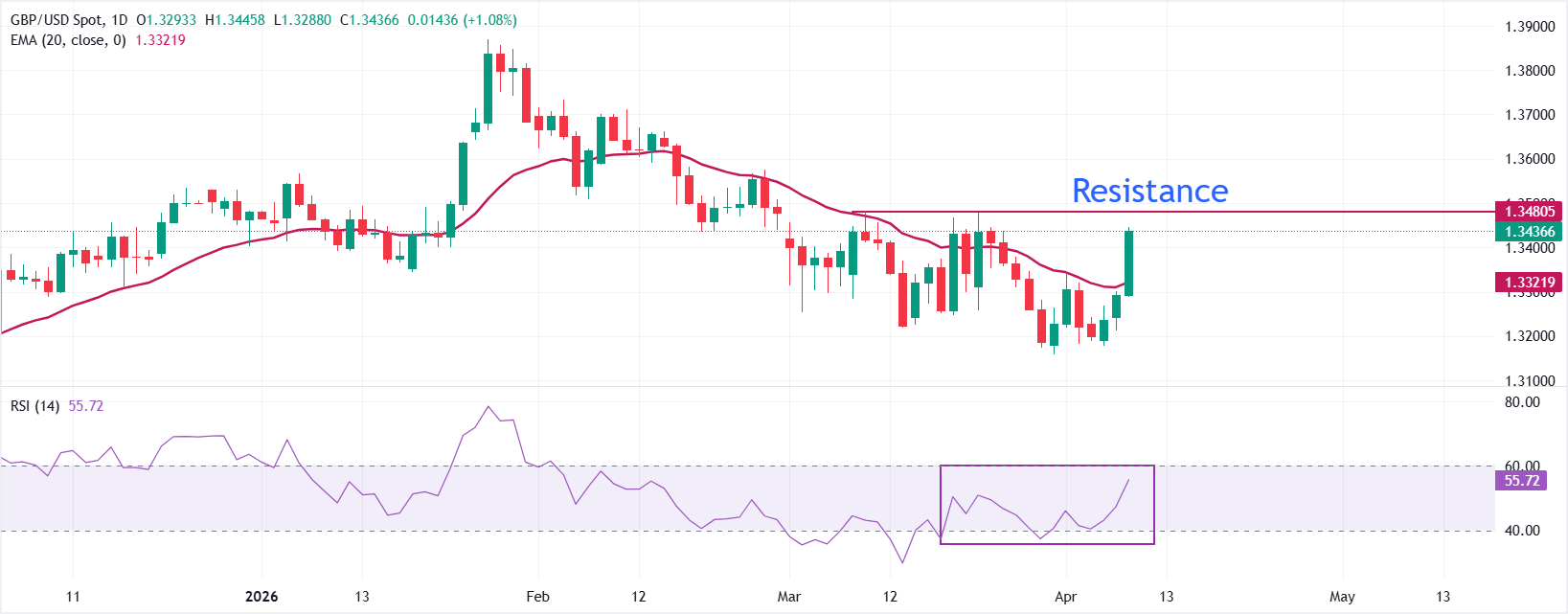 Dự báo giá GBP/USD: Lấy lại mức cao nhất trong hai tuần quanh mốc 1.3445 khi tâm lý thị trường cải thiện.