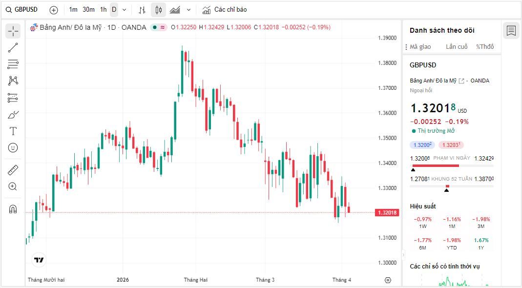 Dự báo GBP/USD hàng tuần: Bề ngoài vững chắc, nhưng bên trong dễ vỡ.