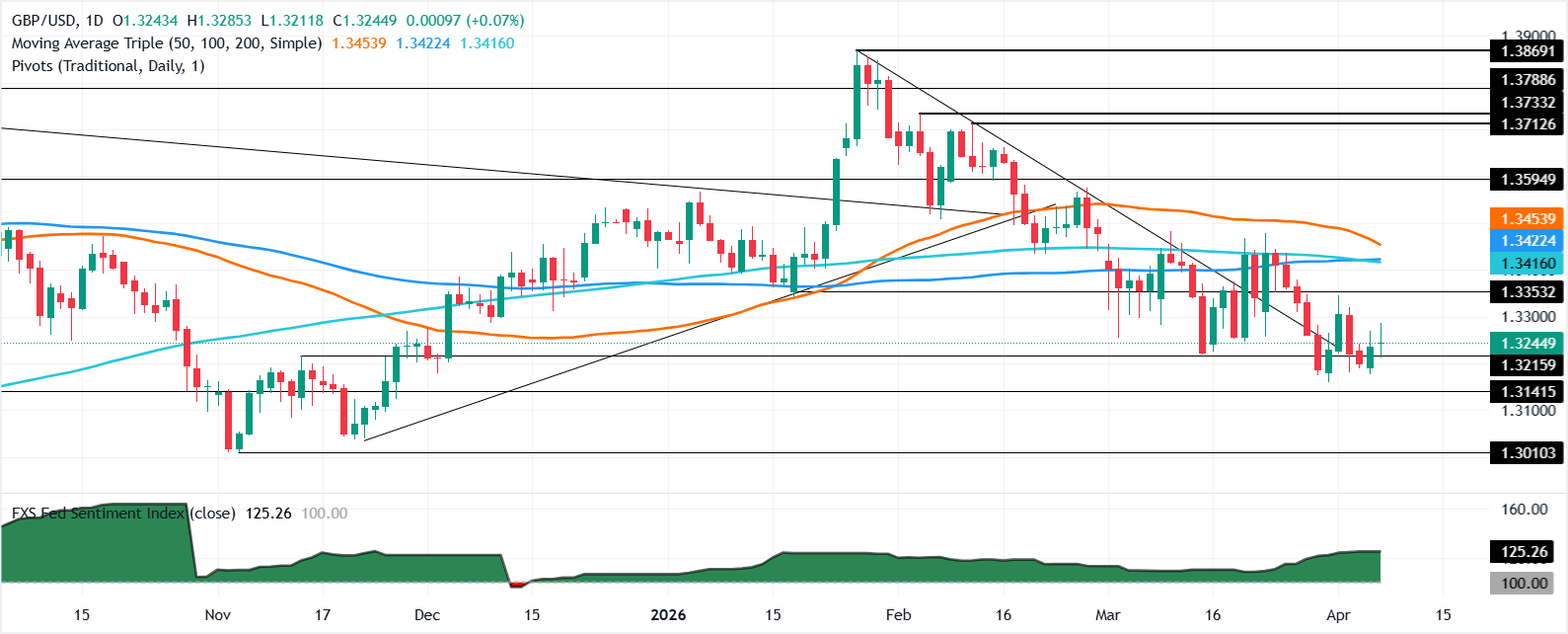 GBP/USD tăng khi hy vọng về lệnh ngừng bắn trong cuộc xung đột ở Trung Đông làm dấy lên những lo ngại mới.