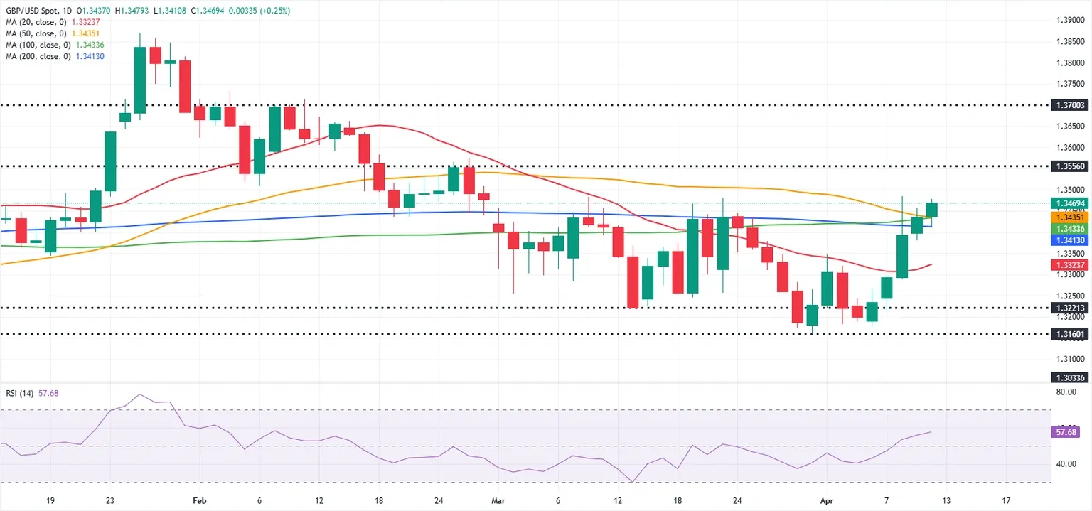 Dự báo GBP/USD hàng tuần: Các chỉ báo kỹ thuật chuyển sang xu hướng tăng nhẹ đối với đồng bảng Anh trong bối cảnh biến động ở Trung Đông.