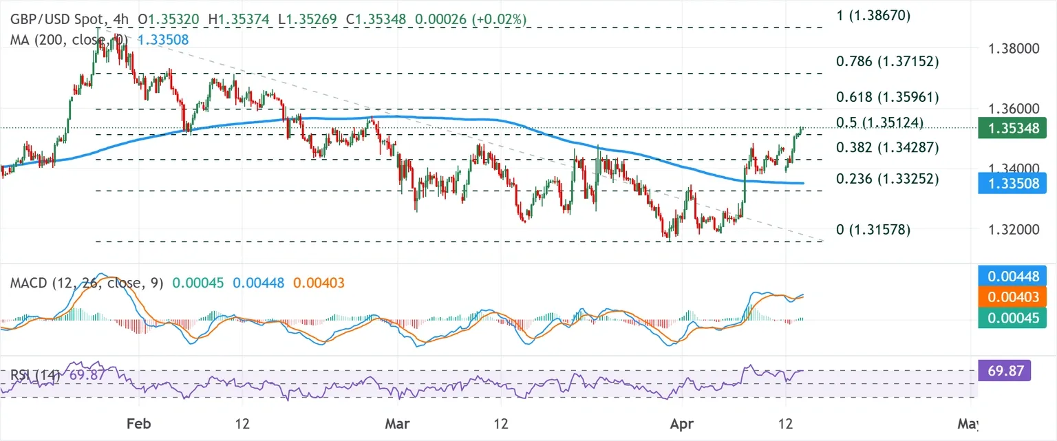 Dự báo tỷ giá GBP/USD: Có vẻ sẽ tiếp tục tăng khi USD suy yếu do lạc quan về triển vọng kinh tế Mỹ-Iran.