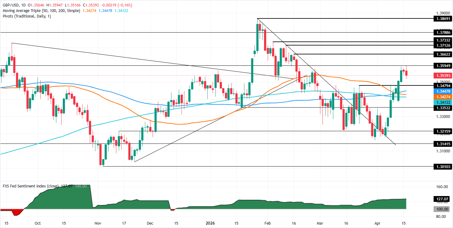 GBP/USD giảm nhẹ khi dữ liệu việc làm tích cực của Mỹ bù đắp cho tâm lý lạc quan về rủi ro.