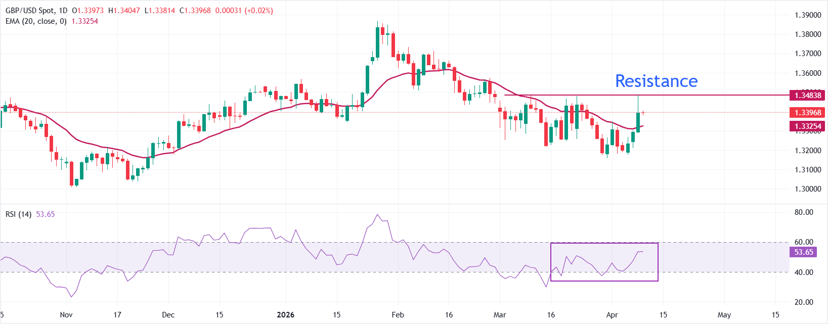 Dự báo giá GBP/USD: Cố gắng giữ vững đường EMA 20 ngày quan trọng.