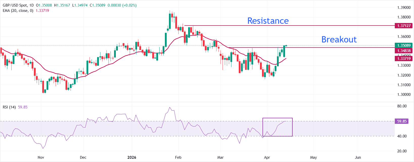 Dự báo giá GBP/USD: Vượt qua mức cao nhất trong sáu tuần trên 1.3500