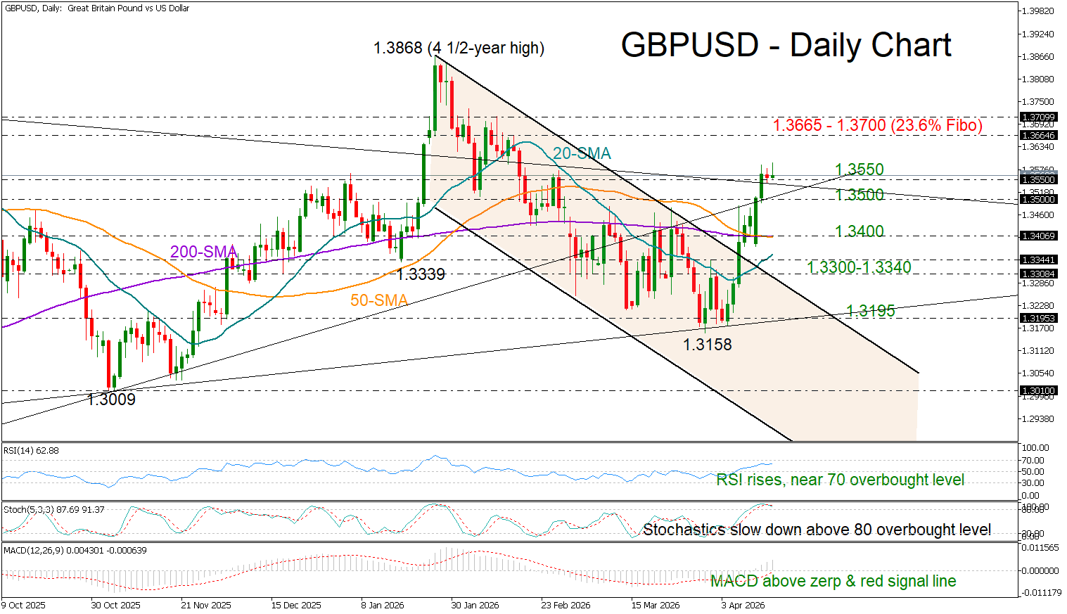 GBP/USD tăng nhẹ sau khi GDP vượt kỳ vọng.