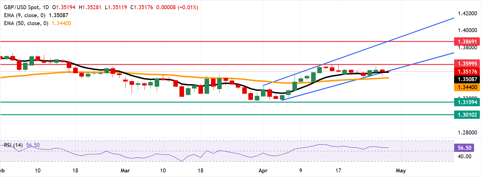 Dự báo giá GBP/USD: Dao động quanh đường EMA chín ngày gần mức 1.3500.