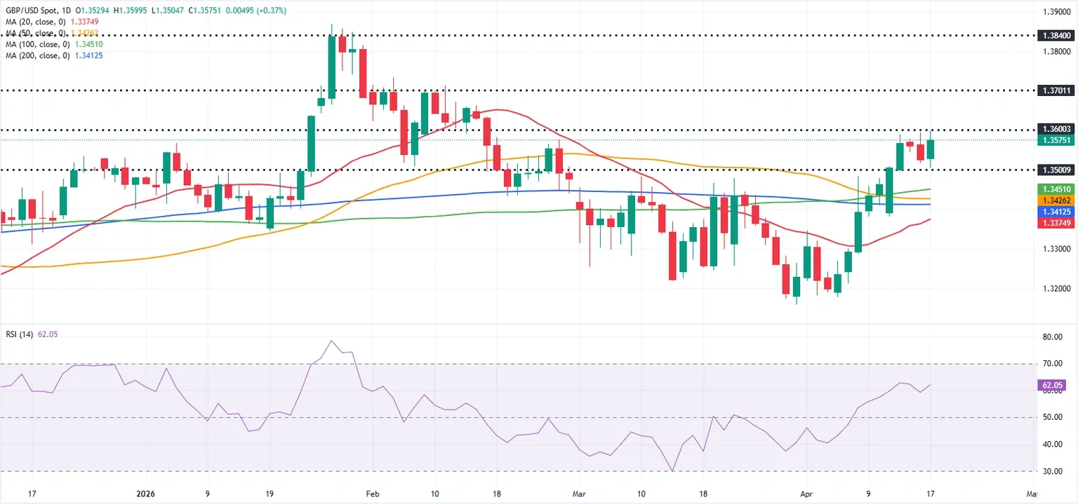Biểu đồ GBP/USD hàng ngày