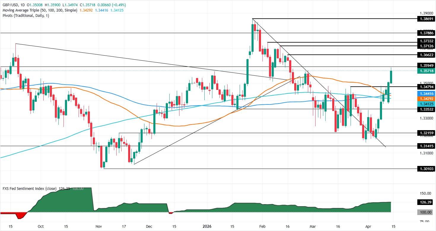 GBP/USD tiến gần mức 1.3590 khi chỉ số giá sản xuất (PPI) của Mỹ giảm làm giảm nhu cầu đối với đồng Đô la.